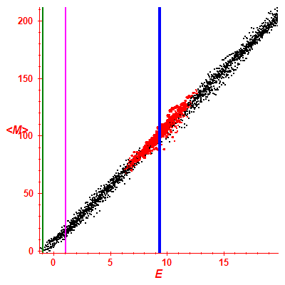 Peres lattice <M>